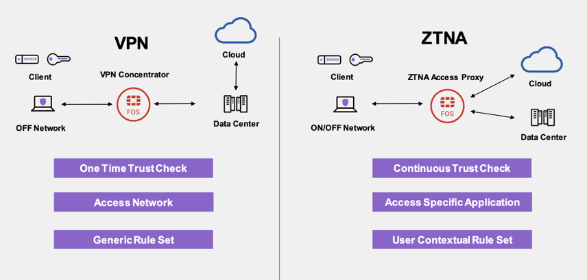 ztna-vs-vpn-comparison